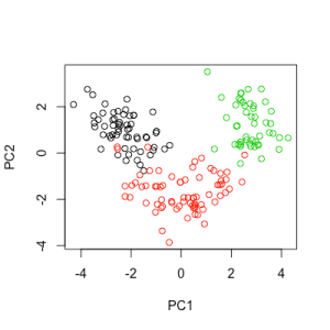 Principal Component Analysis in R – poissonisfish