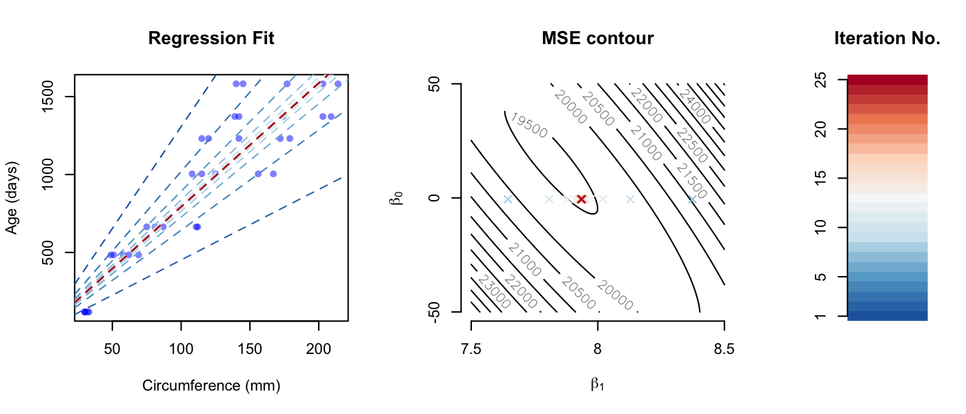 Gradient descent in R – poissonisfish