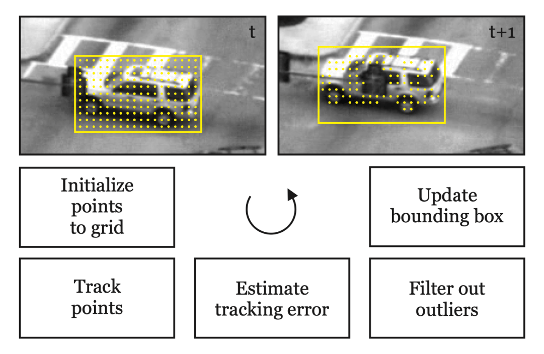 Object detection and tracking in Python – poissonisfish